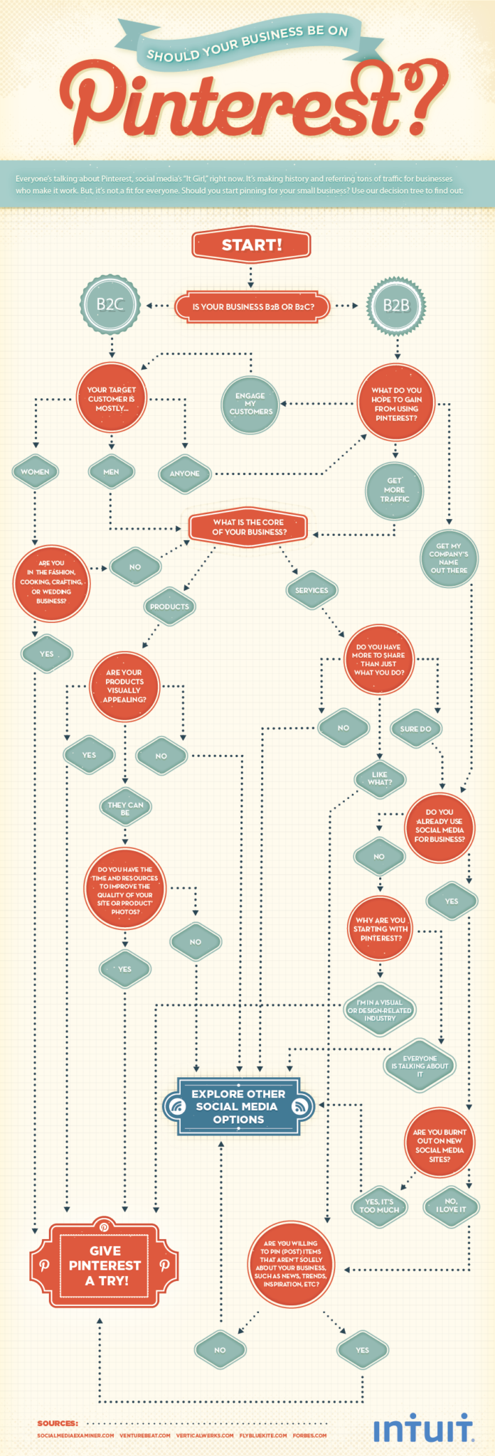 Pinterest flowchart
