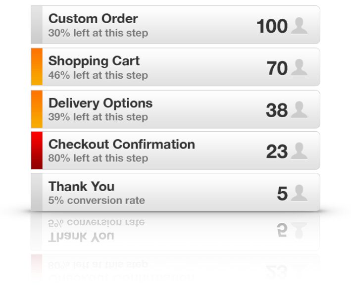 optimizing your user experience