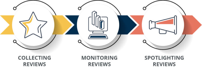 reviews and reputation management