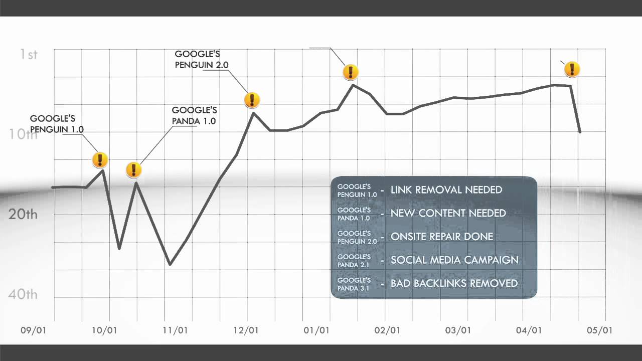 A graph showing website rankings from 40th to 1st position, affected by various Google updates like Penguin 1.0, Panda 1.0, Panda 2.0, and Penguin 2.0, with corrective measures noted at different points.