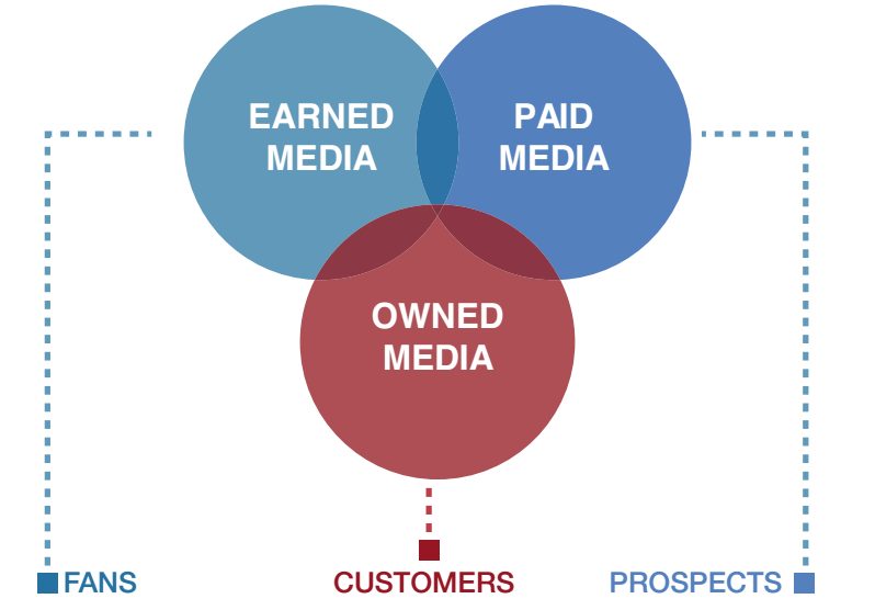 Earned and Paid Media relationship bubbles