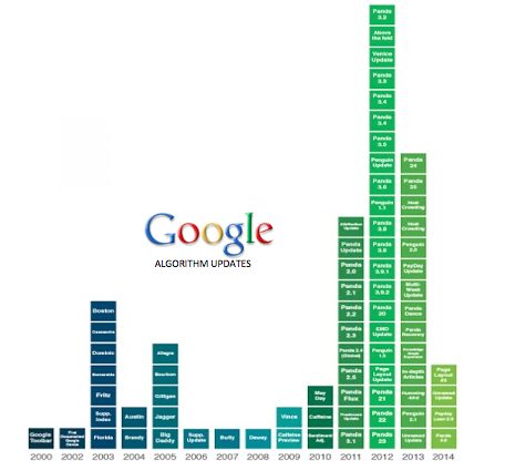 google green bar graph growth chart
