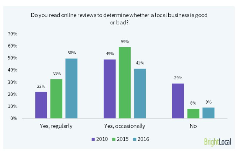 bsrightlocal-review-survey_dec2016