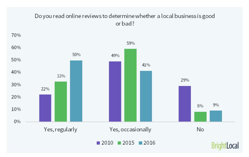 Bright Local business reviews survey