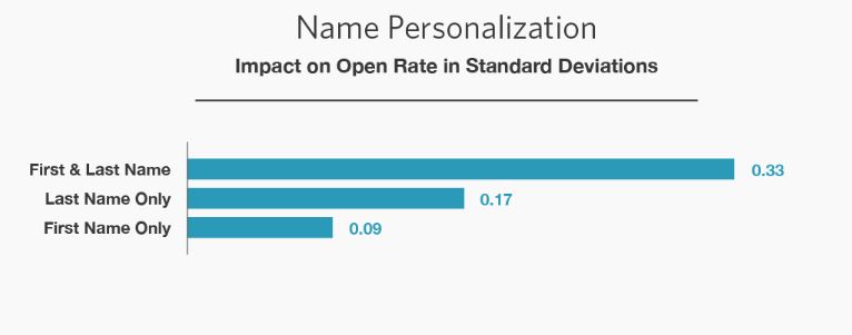 Opens rate name personalization