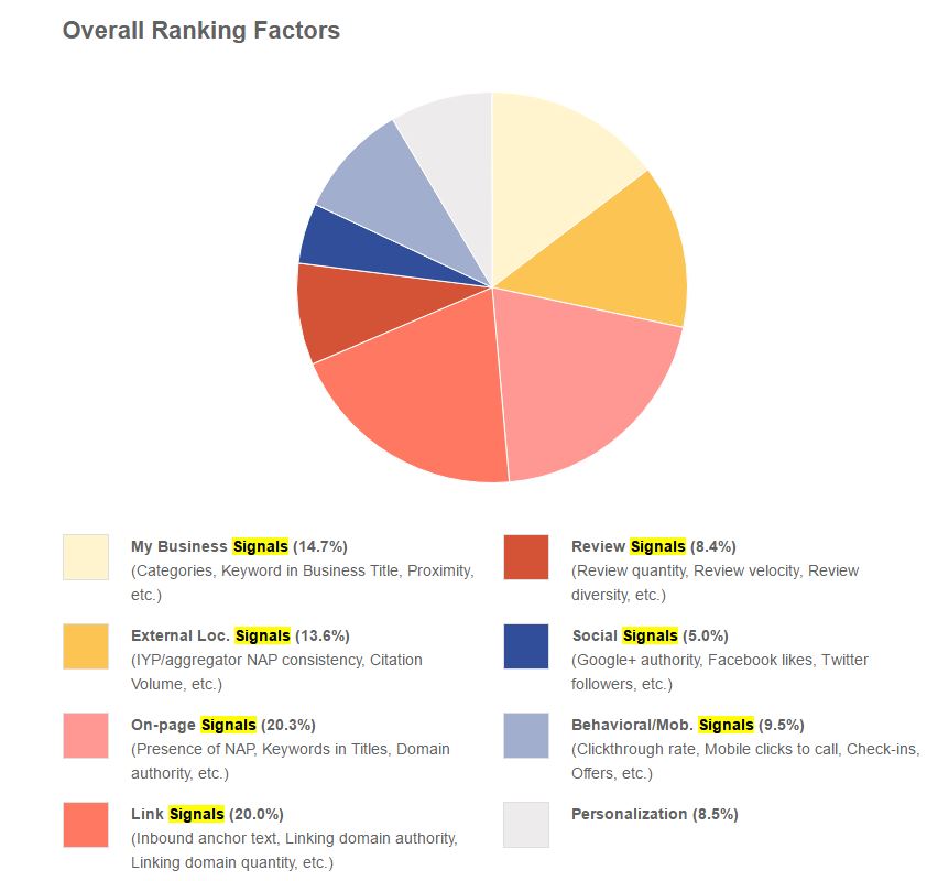 moz-survey_local-ranking-factors