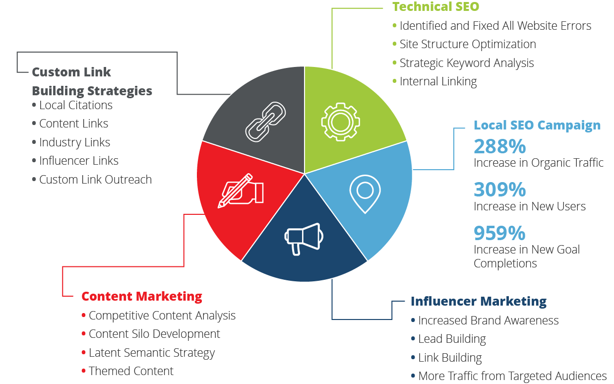 Influencer Marketing Seo National Positions