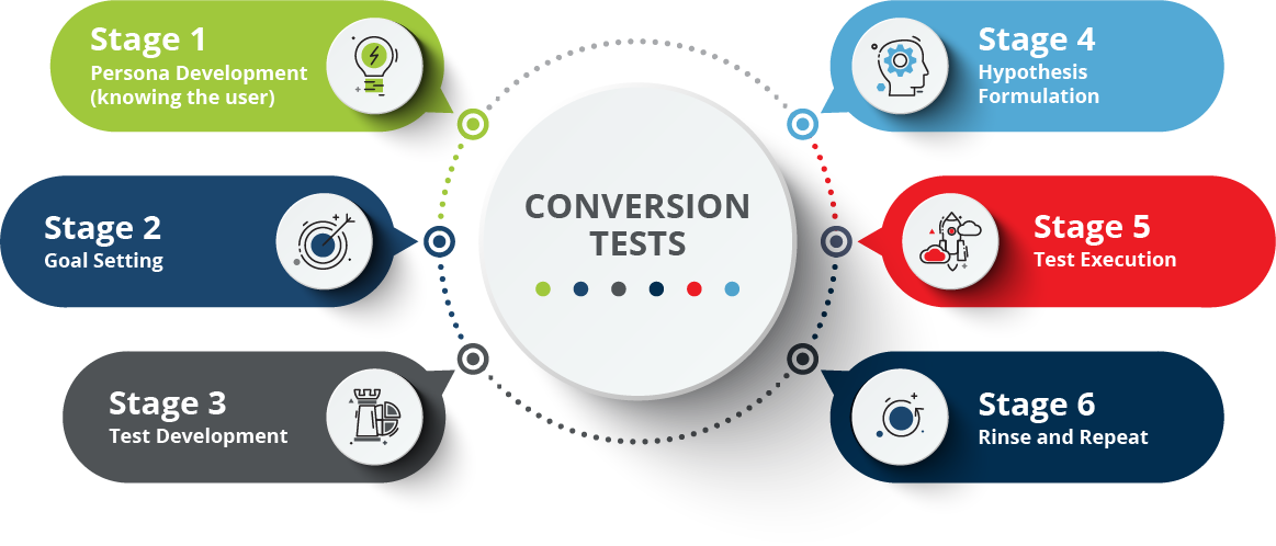 Conversion Test Stages