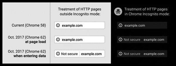 Incognito HTTPS Window