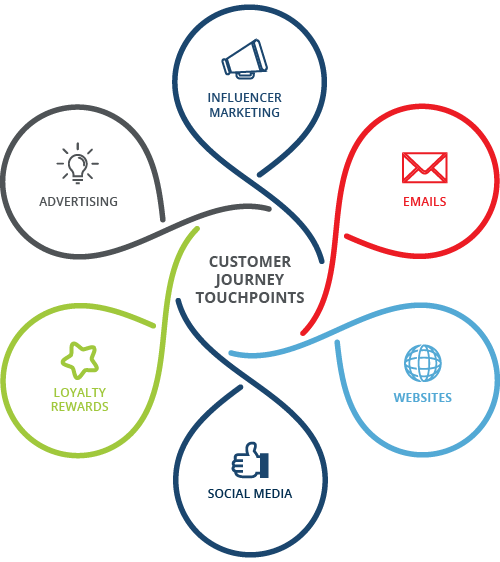 customer journey touchpoints