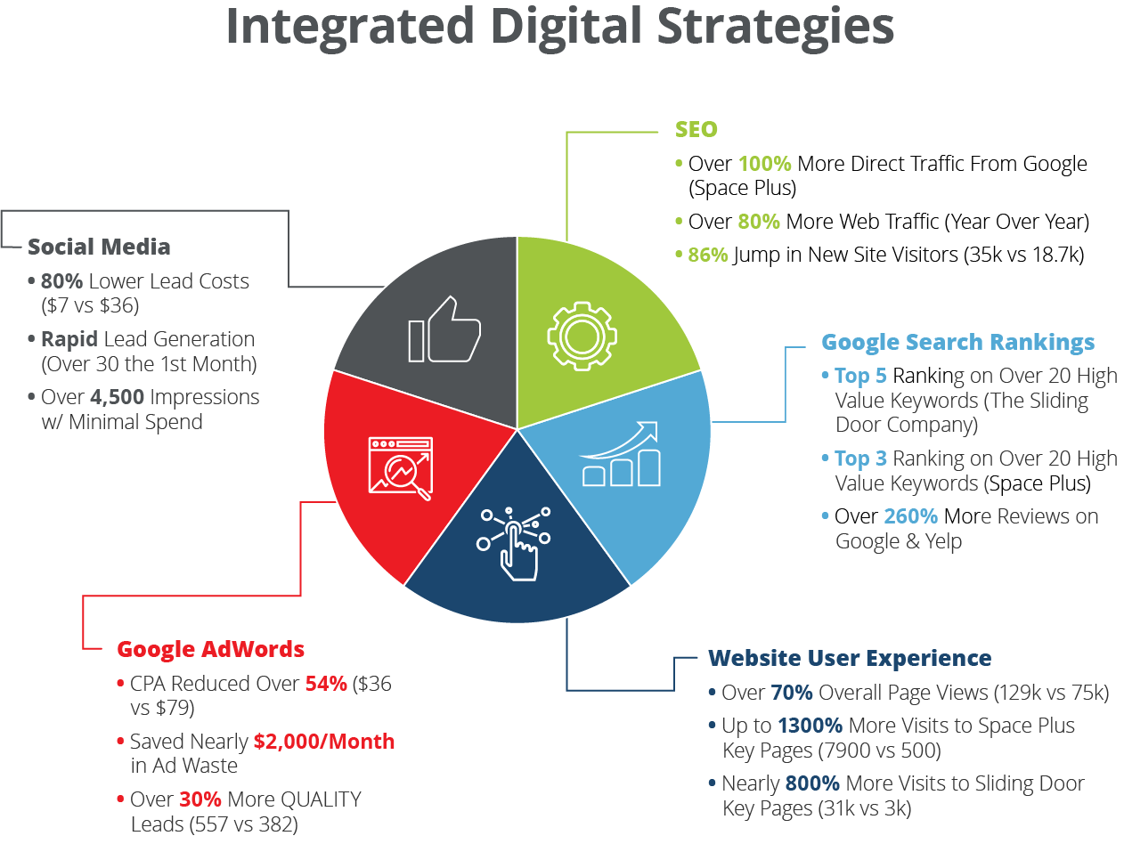 Integrated Digital strategies