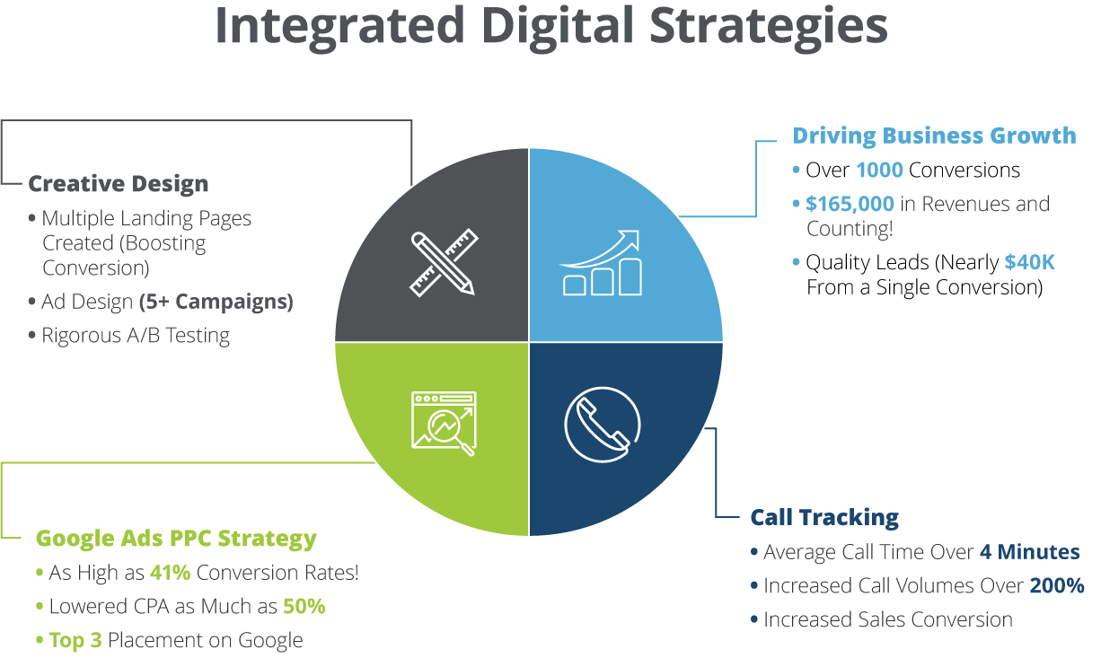 Integrated digital strategies chart