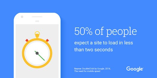 people expect a site to load fast