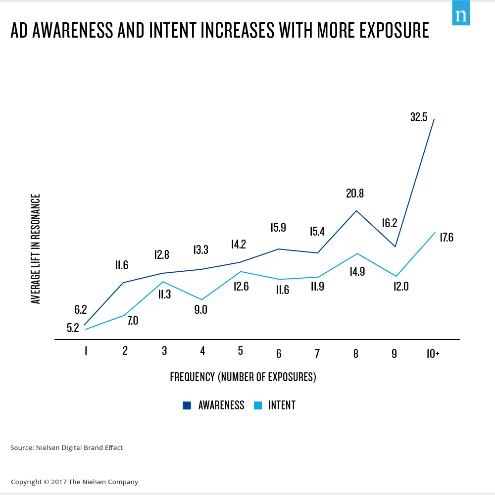 Nielsen Digital Ad Awareness Chart