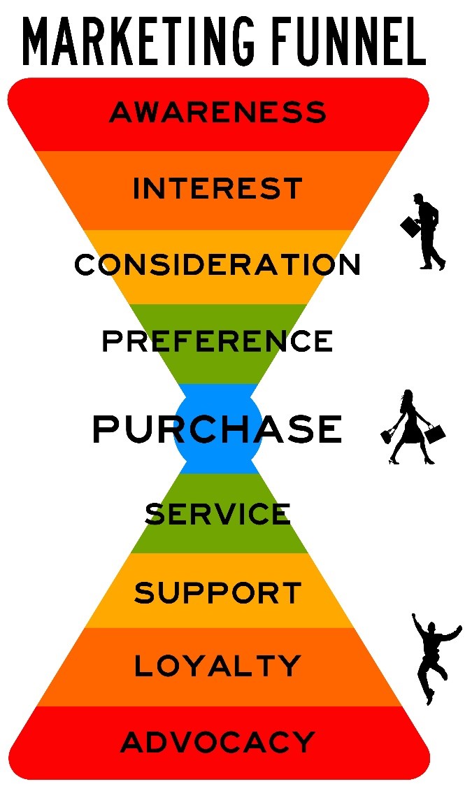 marketing funnel for purchase conversion