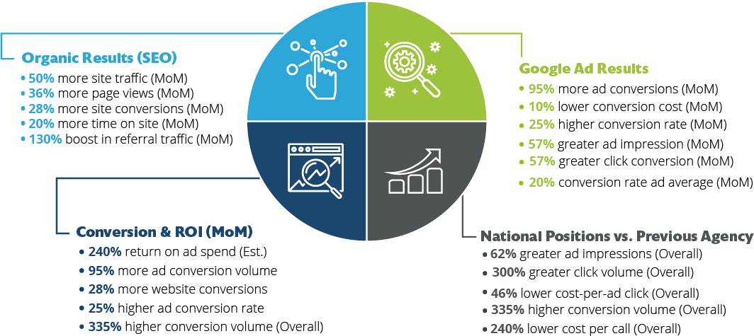 Dougherty laser vision marketing results data