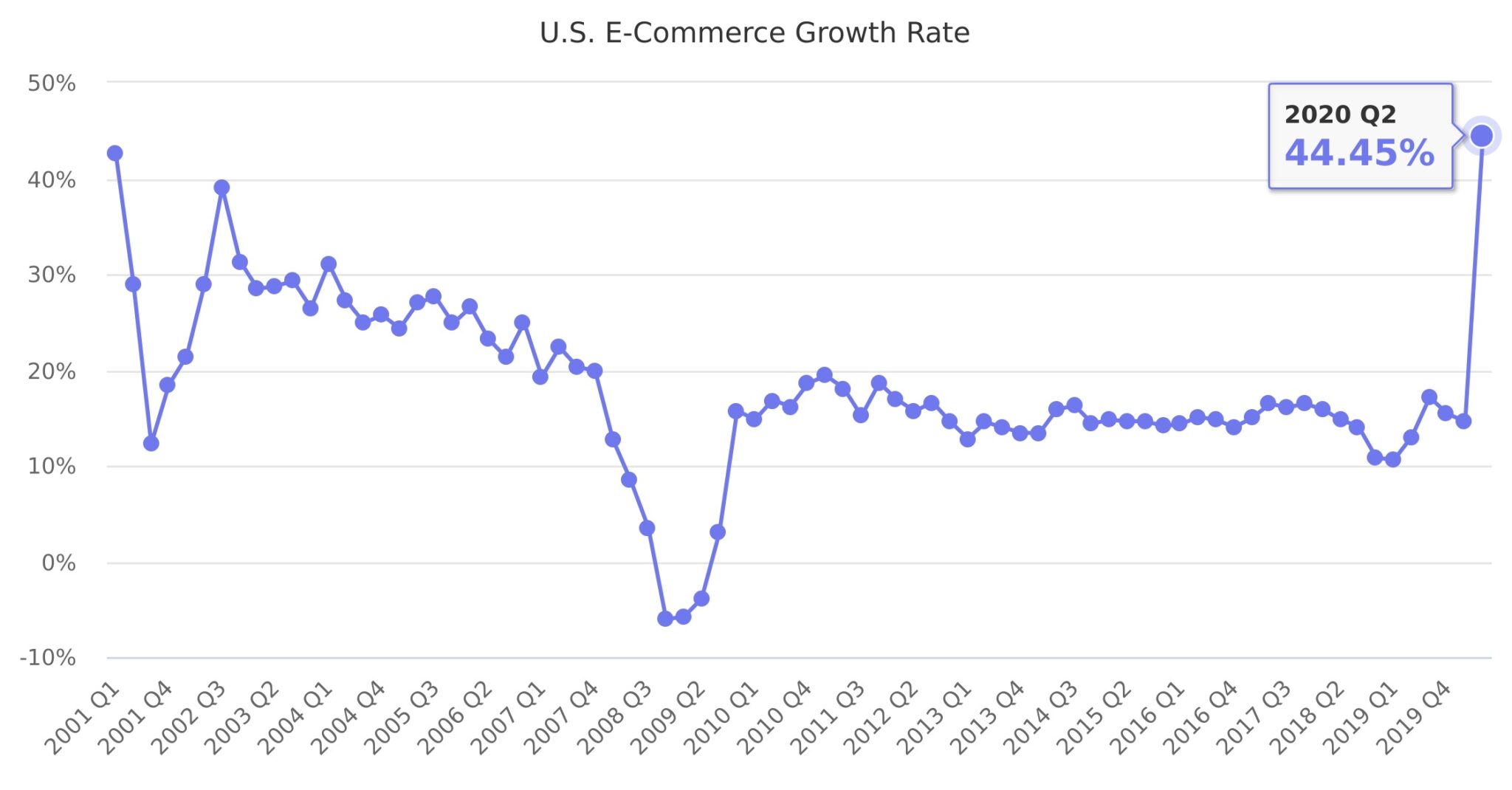 us e commerce growth rate 44 percent