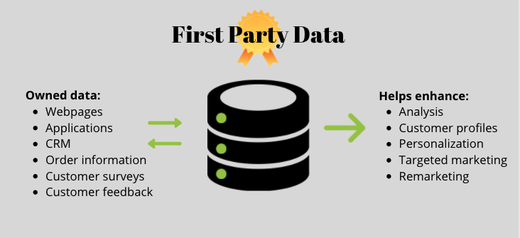 first party data