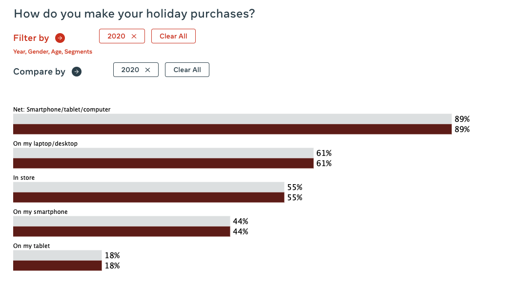 Holiday Shopping Trends 2020 Holidays