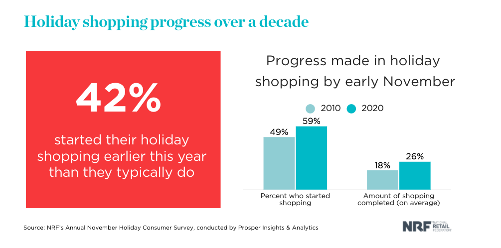 Early Holiday Shopping Trends