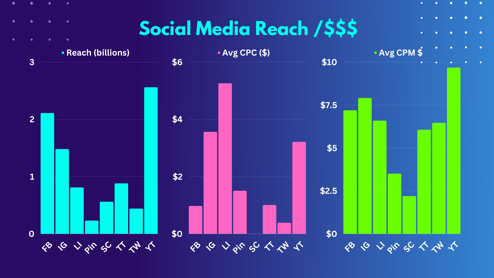 Social media stats 2023 reach CPC CPM