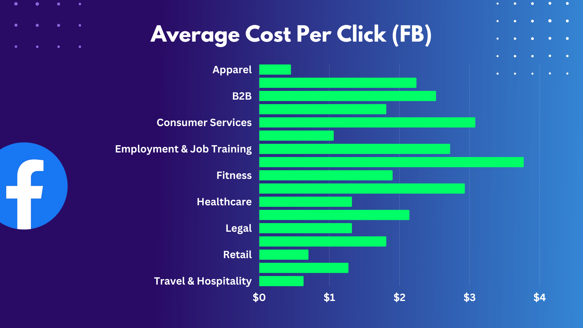 Facebook cost per click CPC