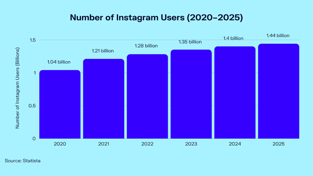 Number of Instagram users - slowing growth