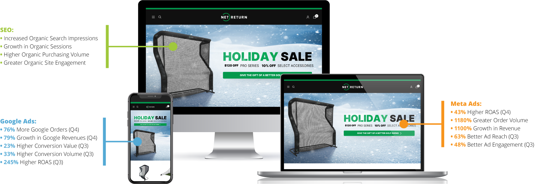 Digital devices showcasing a holiday sale advertisement for Net Return products, with performance metrics clearly displayed beside each one.