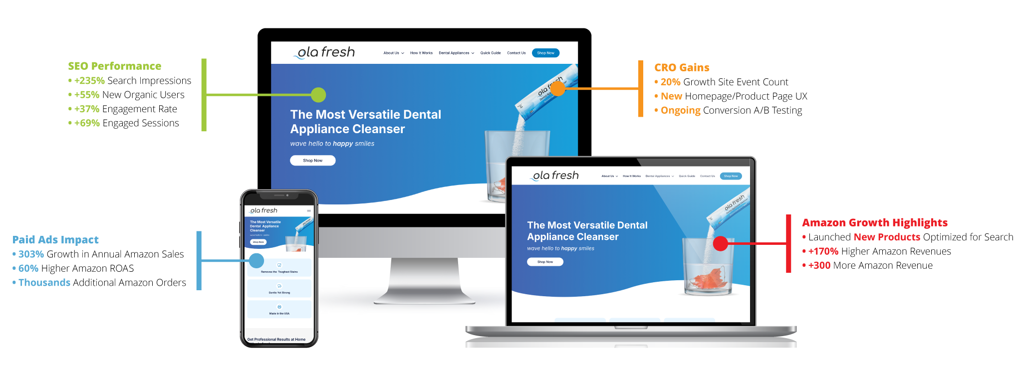 Ola Fresh Dental Marketing Success