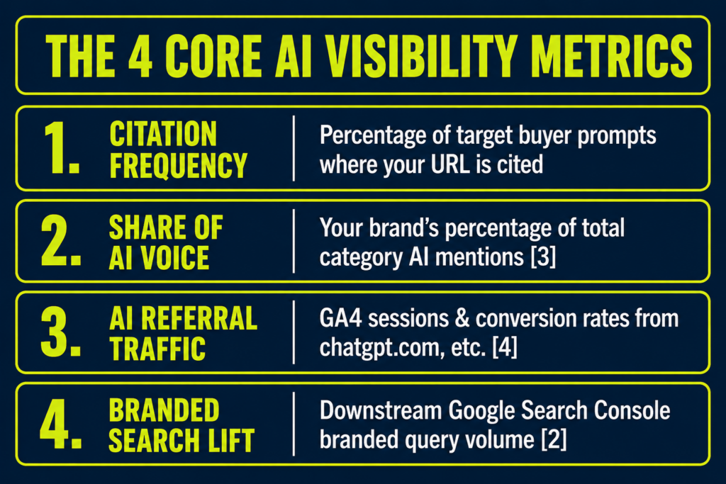 Infographic displaying four core AI visibility metrics for measuring brand presence and performance across AI platforms, including citation frequency, share of AI voice, AI referral traffic, and branded search lift.