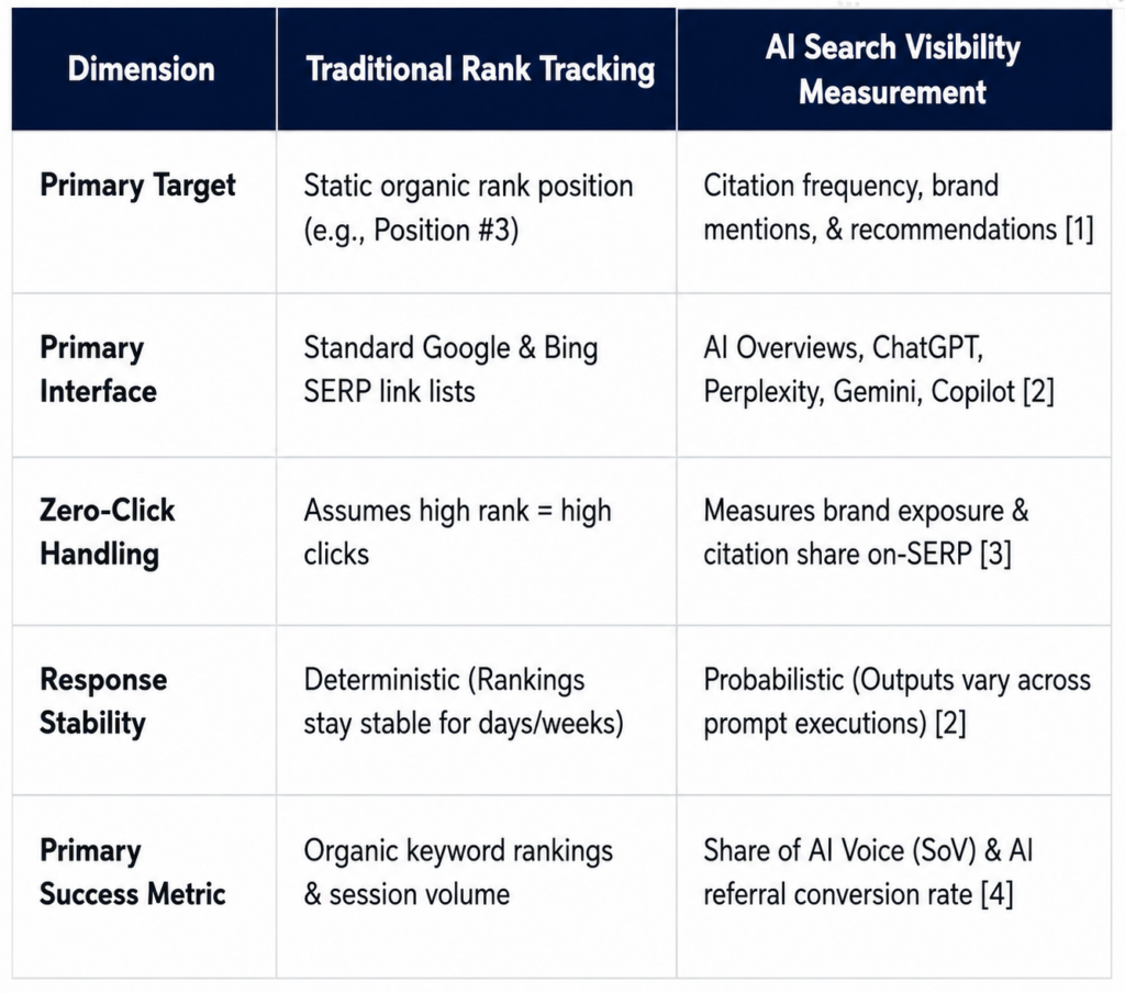 Comparison table showing five key dimensions between traditional rank tracking and AI search visibility measurement, including primary targets, interfaces, zero-click handling, response stability, and success metrics.